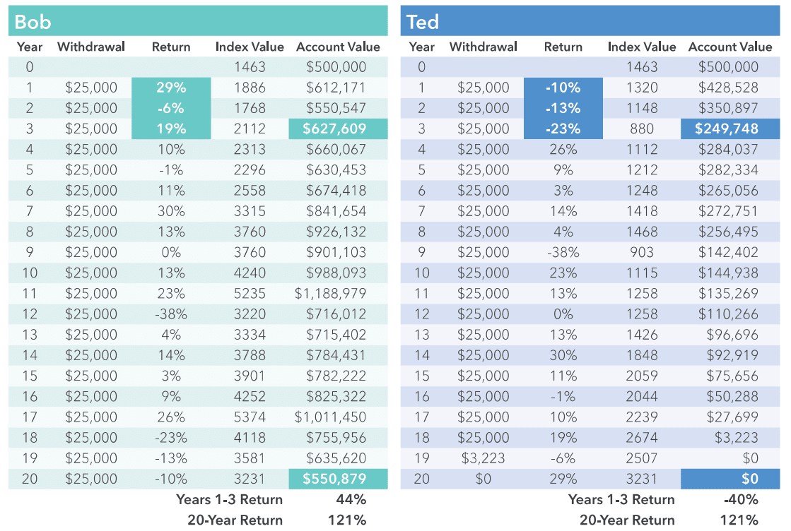 Retirement Income Sequence of Returns Risk