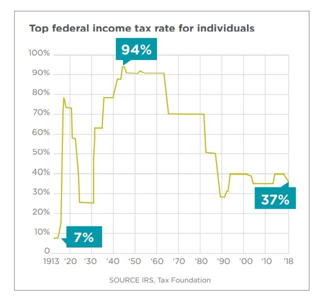 Top Taxable Federal Income Tax Rate Chart IRA Rules
