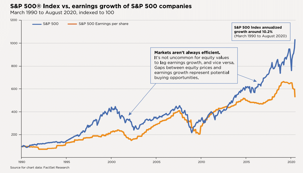 Equity Returns and Earnings Growth in Political Investing